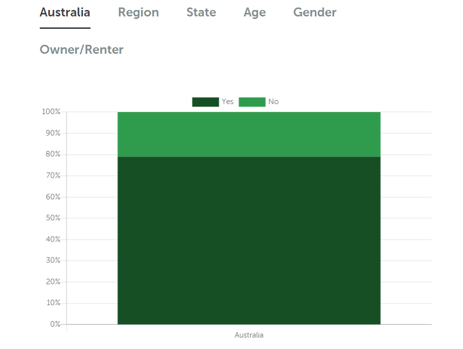 % of people stressed during moving a house Statistics of Stress During House Moves in Australia