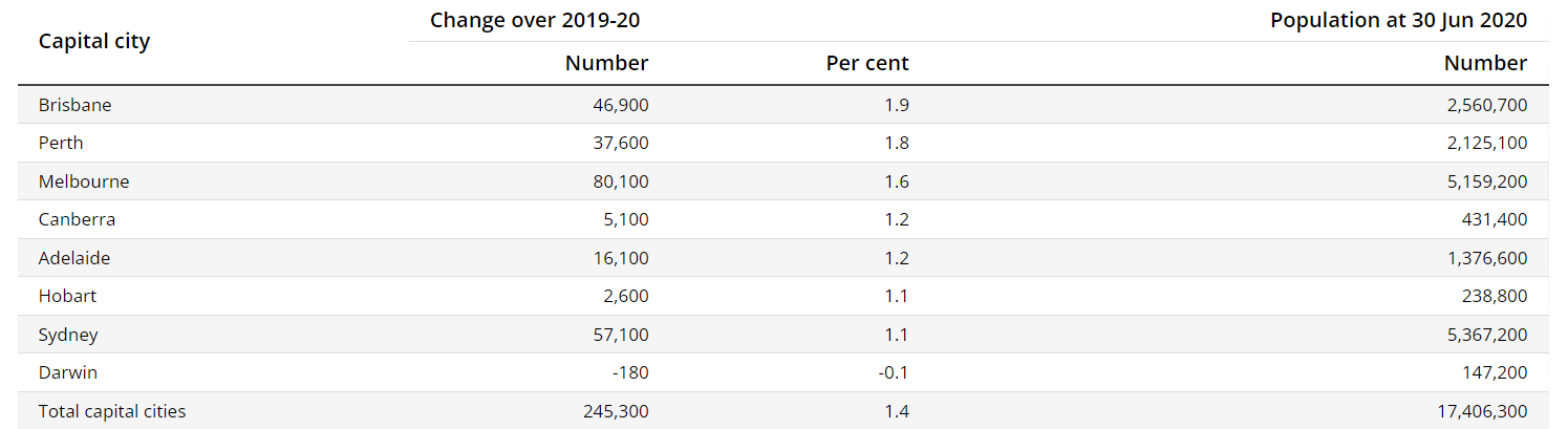 Population growth table by Australian Bureau of Statistics