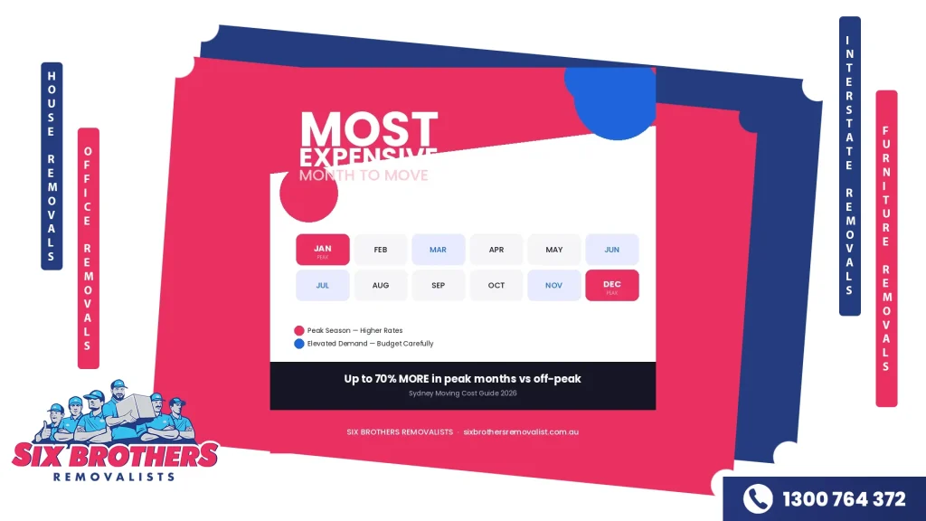 Four ranked month cards showing the cheapest times to move in Sydney — May, February, September, and April