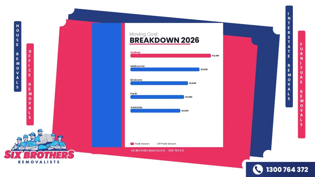 Horizontal bar chart comparing peak vs off-peak moving costs across Sydney, Melbourne, Brisbane, Perth and Adelaide in 2026