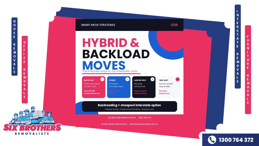 Four interstate moving options compared — backloading, hybrid move, labour-only crew, and one-way truck hire — for Sydney 2026