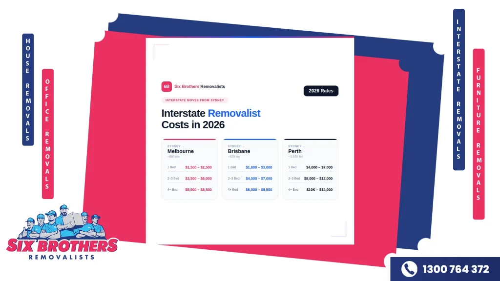 Interstate removalist costs from Sydney to Melbourne, Brisbane, and Perth in 2026 — route comparison cards with pricing by bedroom count from Six Brothers Removalists.