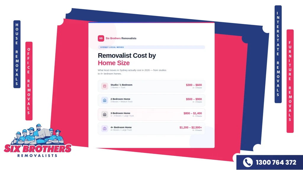 Sydney removalist cost breakdown by home size — studio to 4+ bedroom pricing cards with crew size and estimated hours by Six Brothers Removalists.