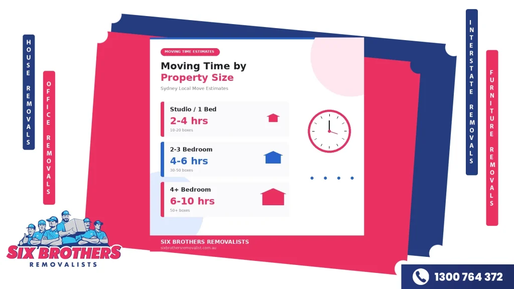 Moving time estimates by property size in Sydney showing studio 2-4 hours, 2-3 bedroom 4-6 hours, and 4+ bedroom 6-10 hours by Six Brothers Removalists.