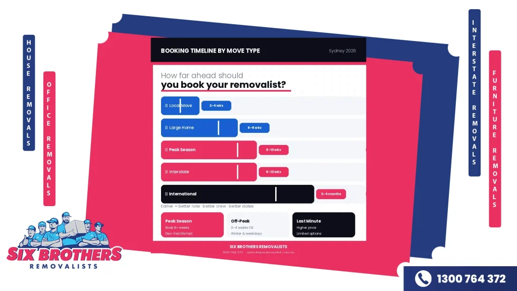 Horizontal bar chart comparing advance booking windows for Local, Large Home, Peak Season, Interstate, and International moves, with coloured bars and week-range badges