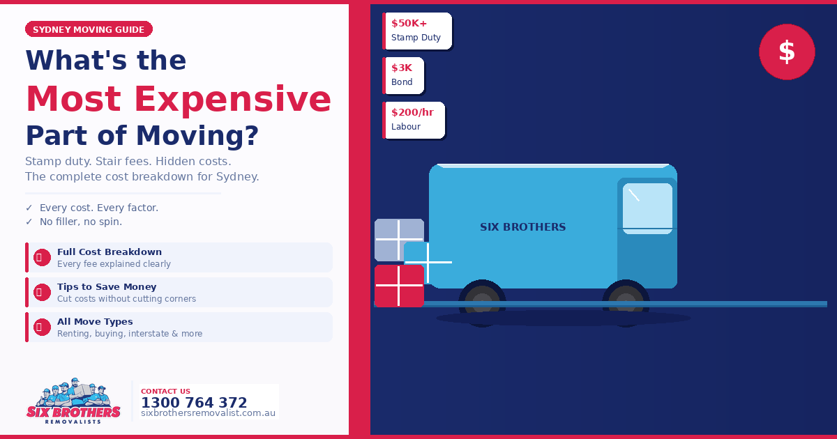 Most Expensive Part of Moving in Sydney — stamp duty, bond & labour costs infographic.