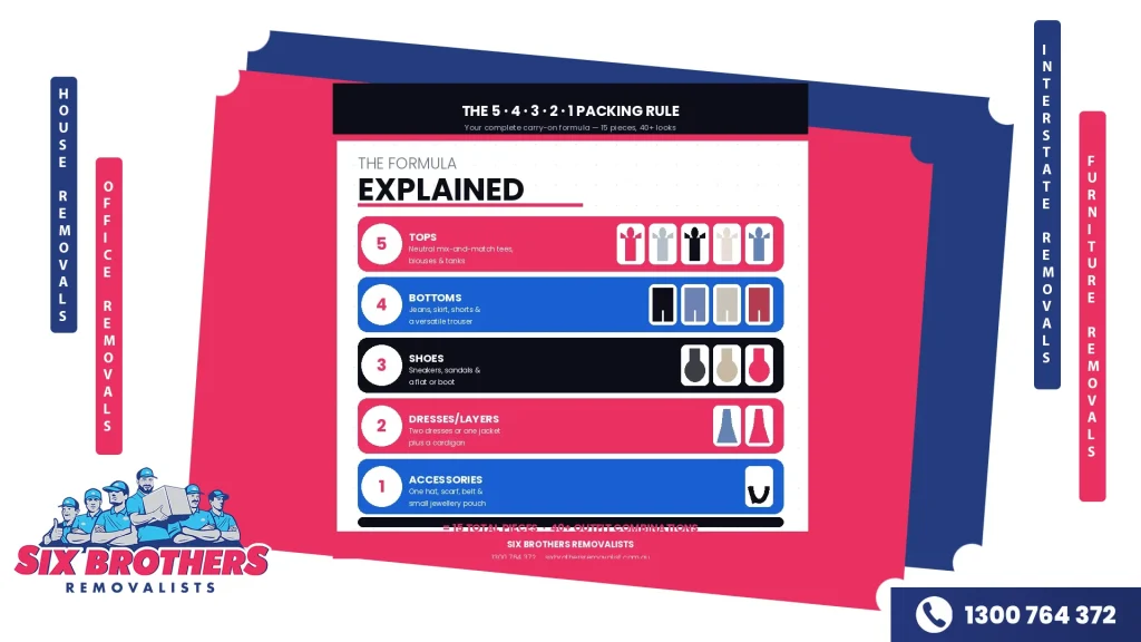 Infographic with five colour-coded rows breaking down the 5-4-3-2-1 packing rule — Tops, Bottoms, Shoes, Dresses/Layers, Accessories — each with mini clothing icons and descriptions
