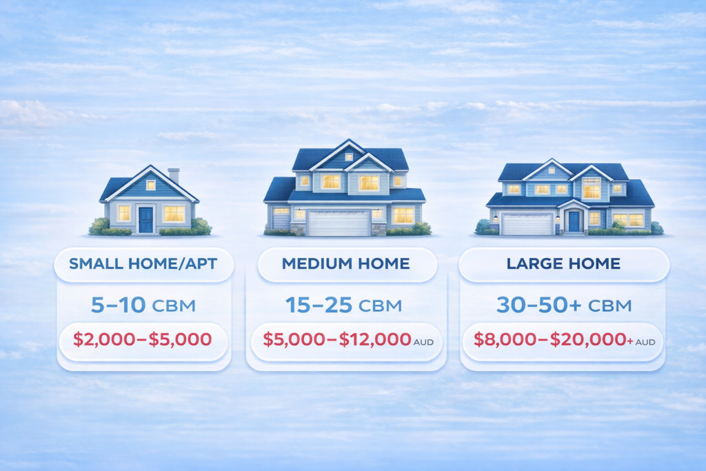 International moving costs to Sydney infographic by Six Brothers Removalists showing home size, CBM and price ranges