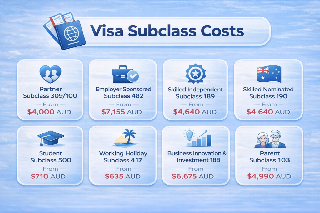 Visa subclass costs for moving to Sydney infographic by Six Brothers Removalists with subclass fees and visa types