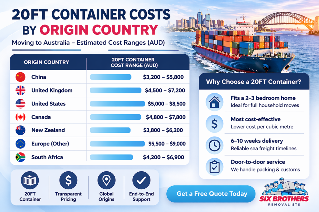 20ft container shipping costs to Australia by origin country infographic from Six Brothers Removalists