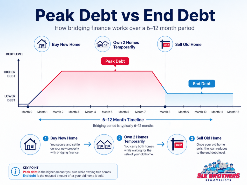 How to avoid double mortgage when moving house with Six Brothers Removalists peak debt timeline guide