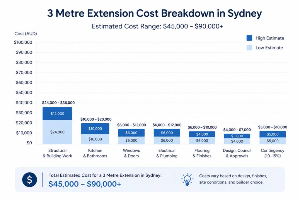 Is a 3 metre extension worth it cost breakdown chart by Six Brothers Removalists for Sydney homeowners