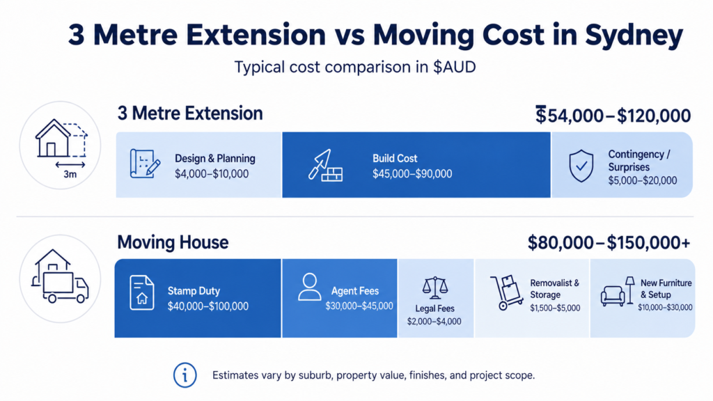 Is a 3 metre extension worth it infographic comparing extension and moving costs in Sydney by Six Brothers Removalists