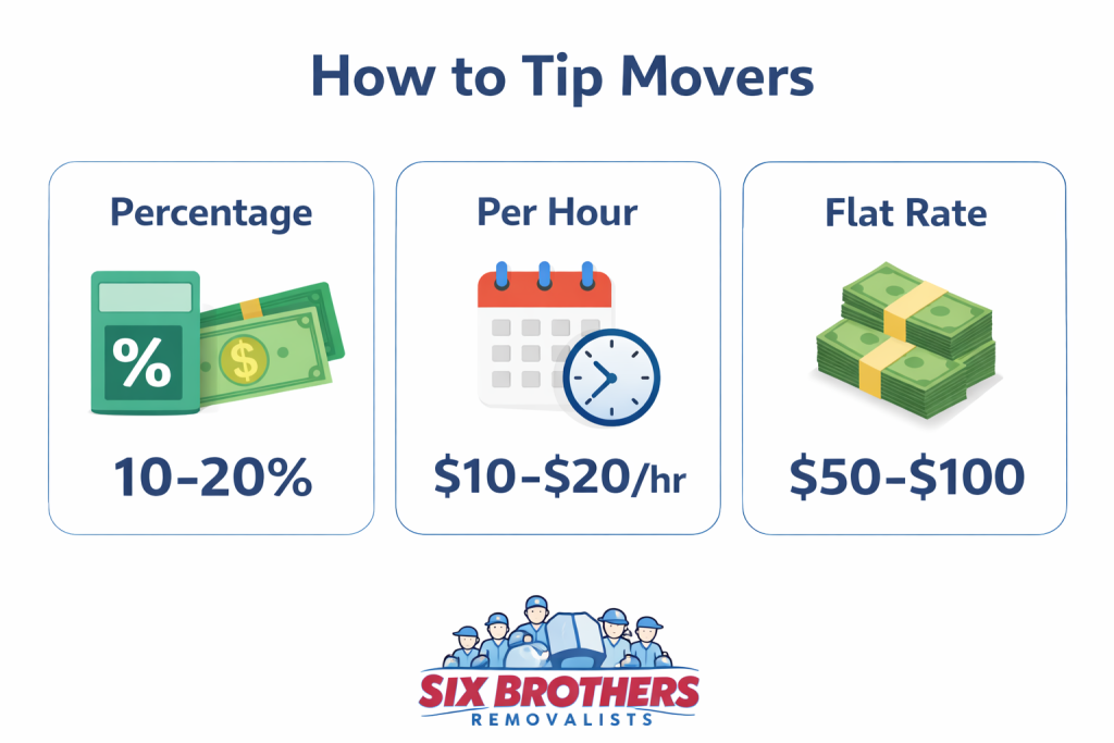 How much to tip movers in Sydney infographic showing percentage, per hour, and flat rate tipping methods