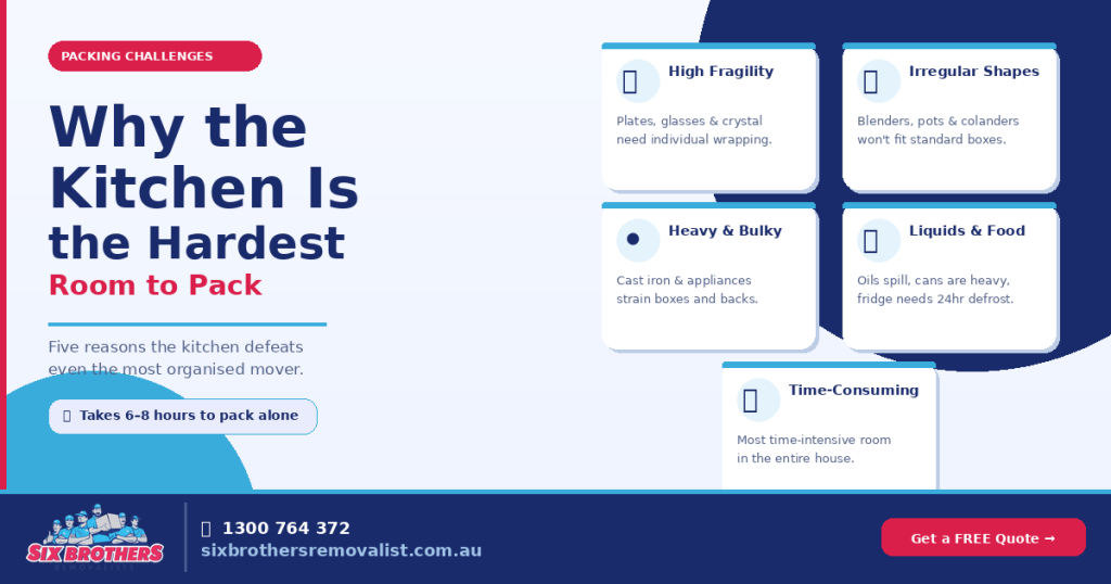 Five reasons kitchens are hardest to pack: fragile, odd shapes, heavy items, liquids, time