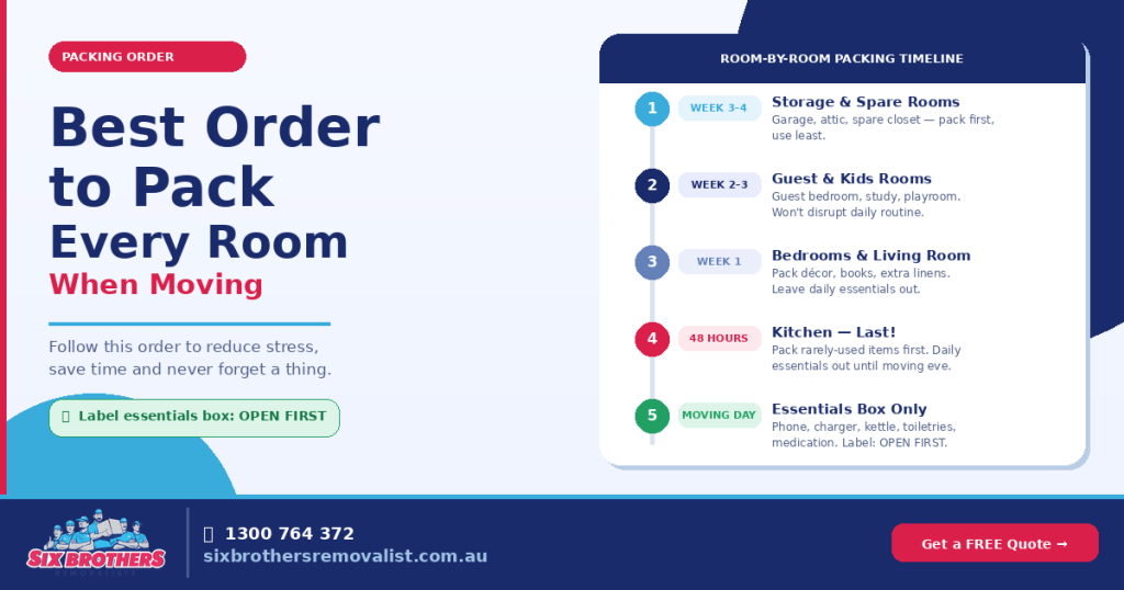 Room-by-room packing timeline: storage first, kitchen last, essentials box for moving day