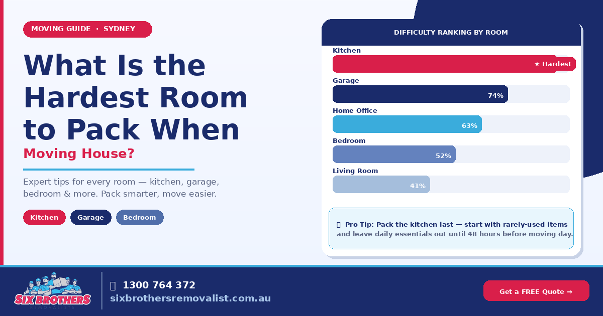 Infographic of hardest rooms to pack: kitchen #1 (95%), then garage, office, bedroom, living room