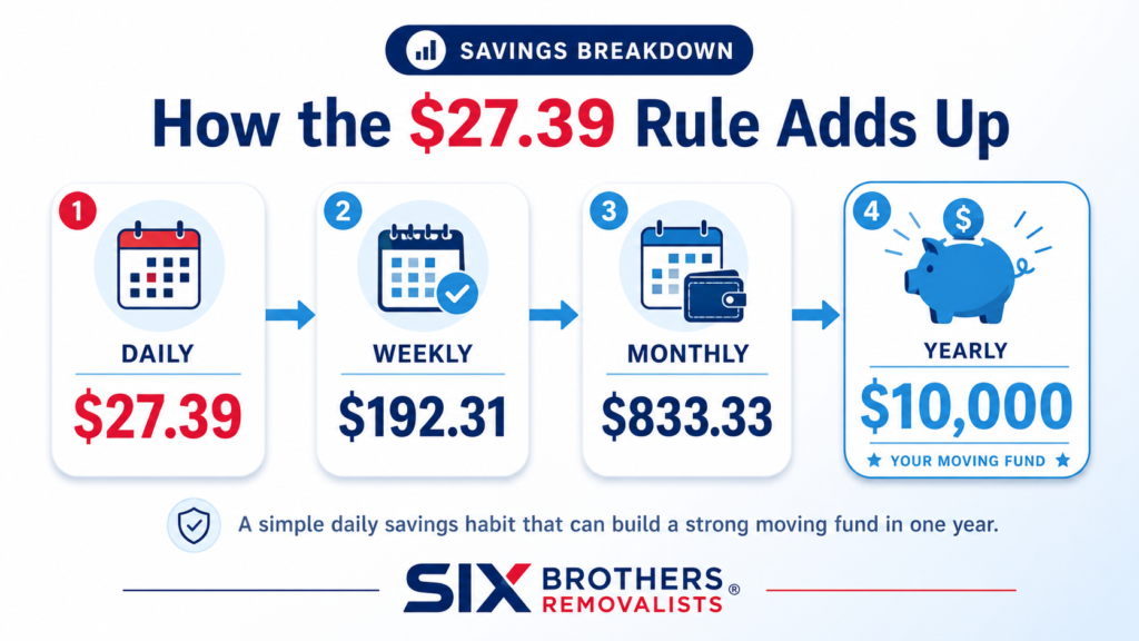$27.39 rule infographic by Six Brothers Removalists showing daily, weekly, monthly, and yearly savings breakdown