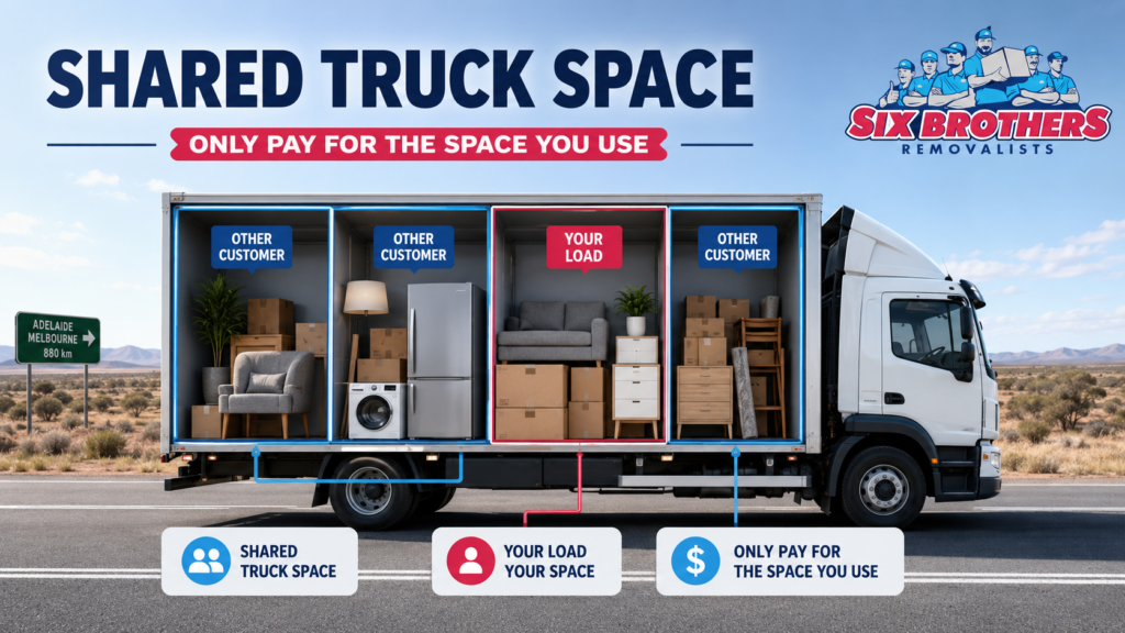 Most cost-effective way to move interstate diagram by Six Brothers Removalists showing shared truck space