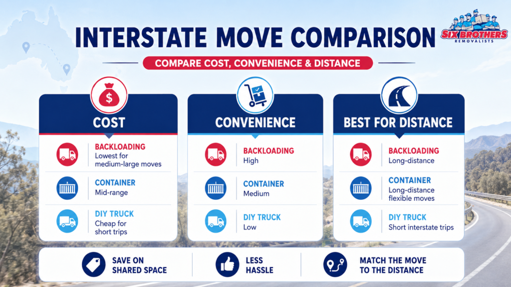 Most cost-effective way to move interstate comparison infographic by Six Brothers Removalists