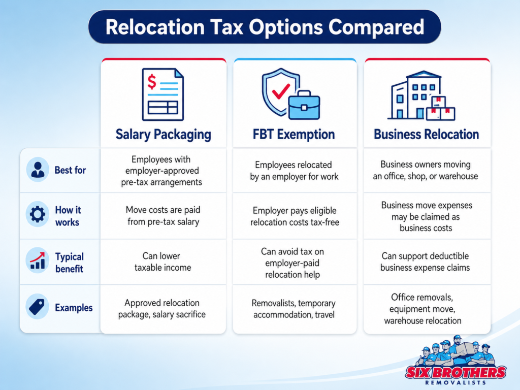 Claim moving expenses on tax Australia comparison chart by Six Brothers Removalists