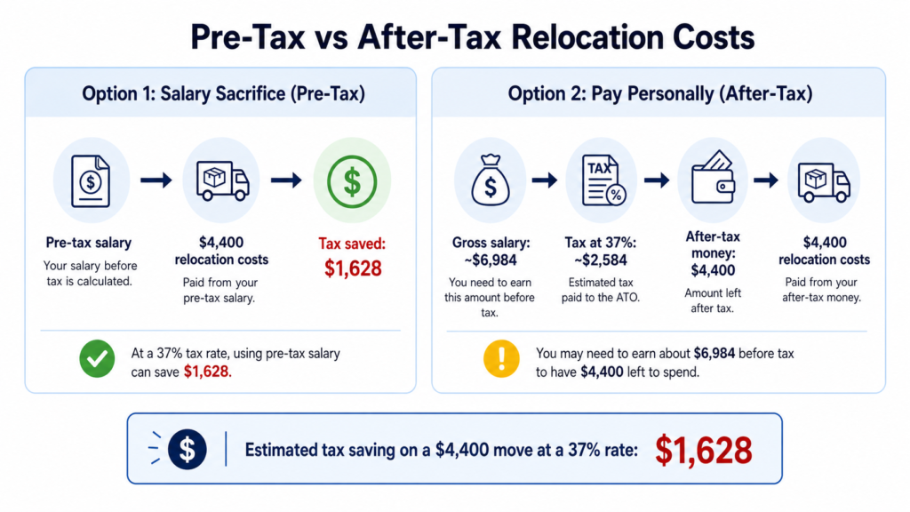 Moving for a new job tax benefits infographic by Six Brothers Removalists showing pre-tax vs after-tax relocation costs