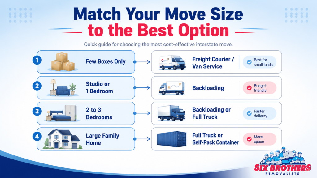 How to move interstate quickly and cheaply flowchart by Six Brothers Removalists matching move size to best option
