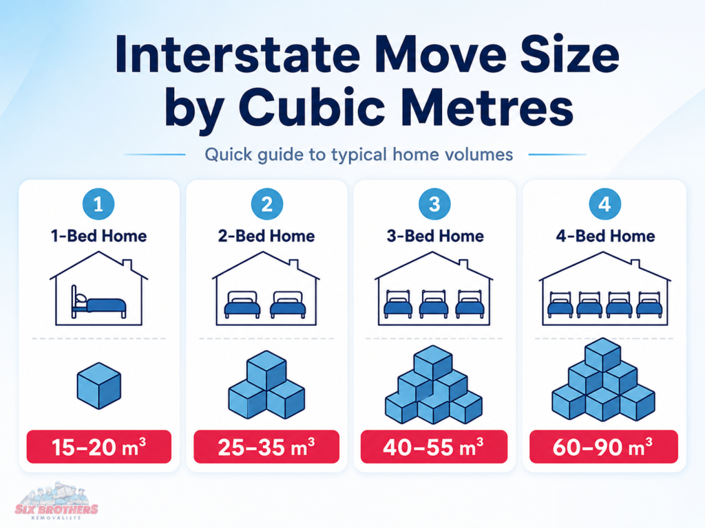 Average price of local interstate movers infographic showing 1 to 4-bed move volumes by Six Brothers Removalists.