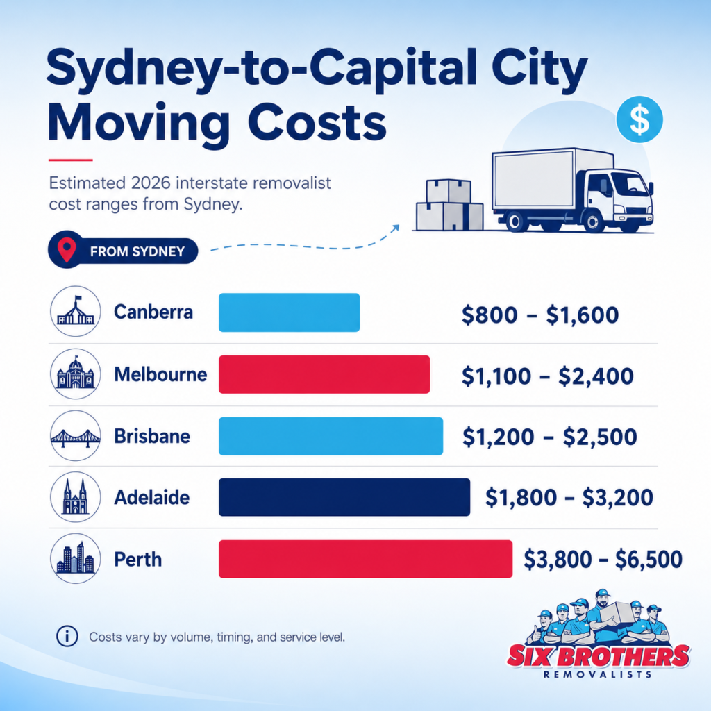 How to move interstate quickly and cheaply cost chart by Six Brothers Removalists comparing Sydney capital city routes