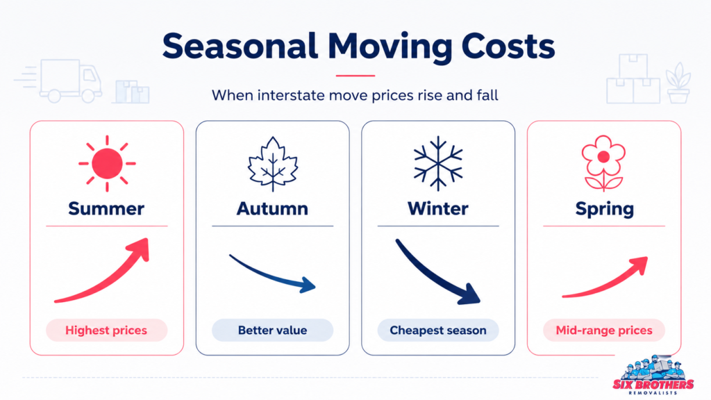 Cheapest day to interstate move seasonal cost infographic by Six Brothers Removalists with four seasons and price arrows