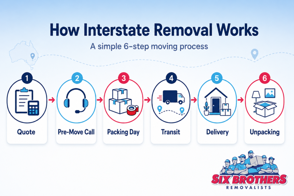 Interstate moving prices Australia process diagram by Six Brothers Removalists showing a 6-step moving journey