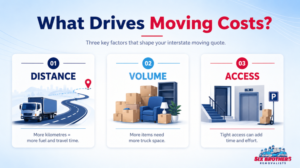 Why do interstate moves cost more than local moves infographic by Six Brothers Removalists on distance, volume and access