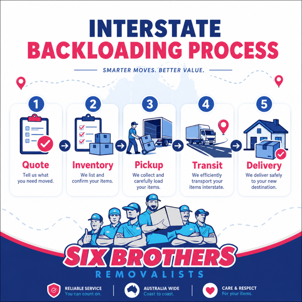 Backloading save on an interstate move process graphic by Six Brothers Removalists with quote to delivery steps