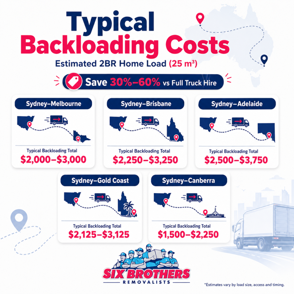 Backloading save on an interstate move cost card graphic by Six Brothers Removalists for NSW routes