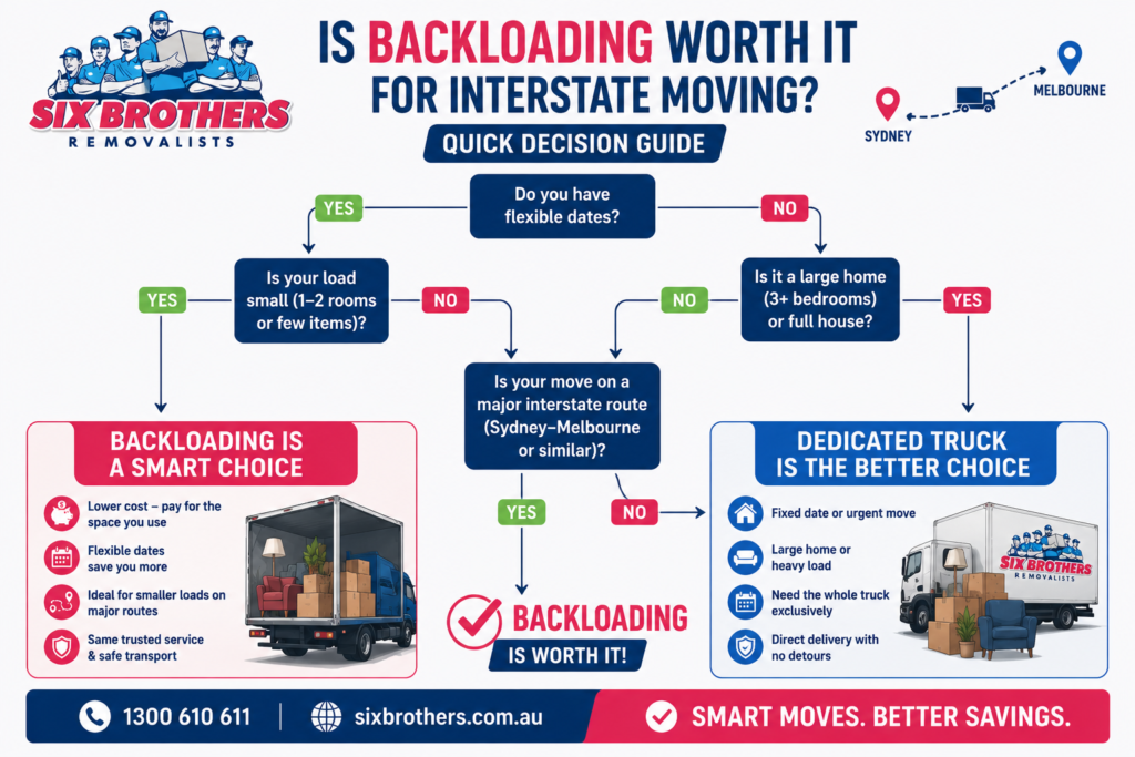 Decision flowchart for is backloading worth it for interstate moving by Six Brothers Removalists