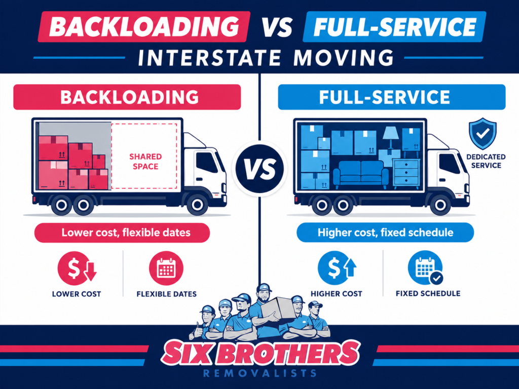 Backloading vs full-service interstate moving comparison graphic by Six Brothers Removalists