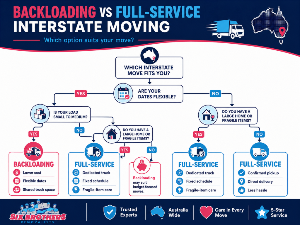 Backloading vs full-service interstate moving decision flowchart by Six Brothers Removalists