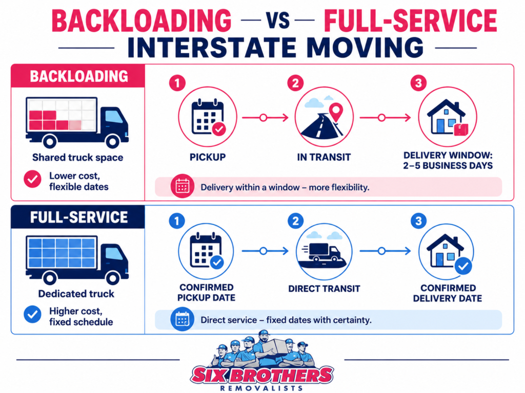 Backloading vs full-service interstate moving timeline graphic by Six Brothers Removalists