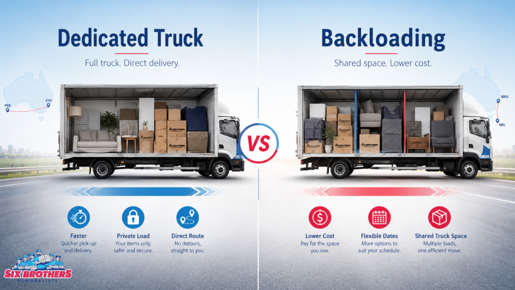 How long does an interstate move take in Australia graphic by Six Brothers Removalists comparing dedicated truck vs backloading