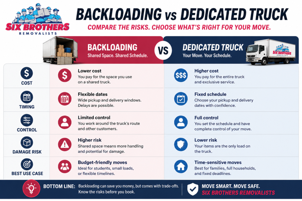 Downsides of backloading comparison by Six Brothers Removalists showing cost, timing, control and damage risk