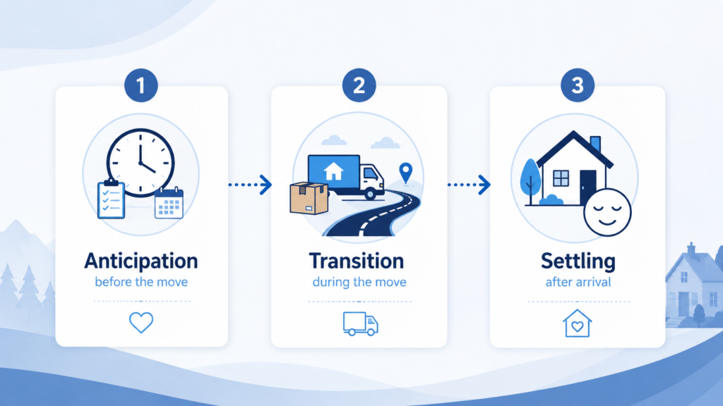 Infographic to emotionally prepare for an interstate move by Six Brothers Removalists showing three key stages