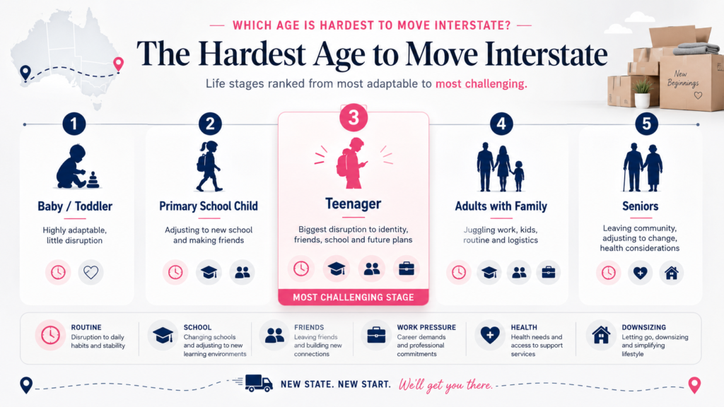 Hardest age to move interstate infographic by Six Brothers Removalists showing life stages and moving challenges