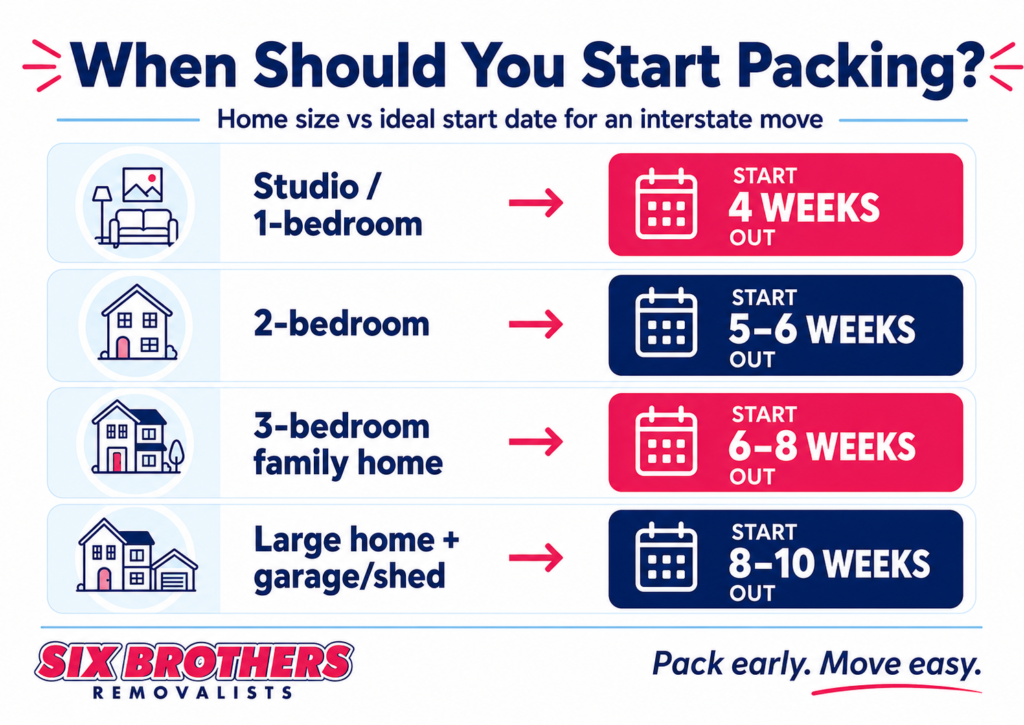 How early should you start packing for an interstate move infographic by Six Brothers Removalists