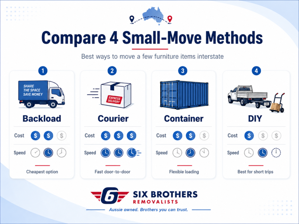 How to move a few furniture items interstate infographic by Six Brothers Removalists comparing backload, courier, container and DIY