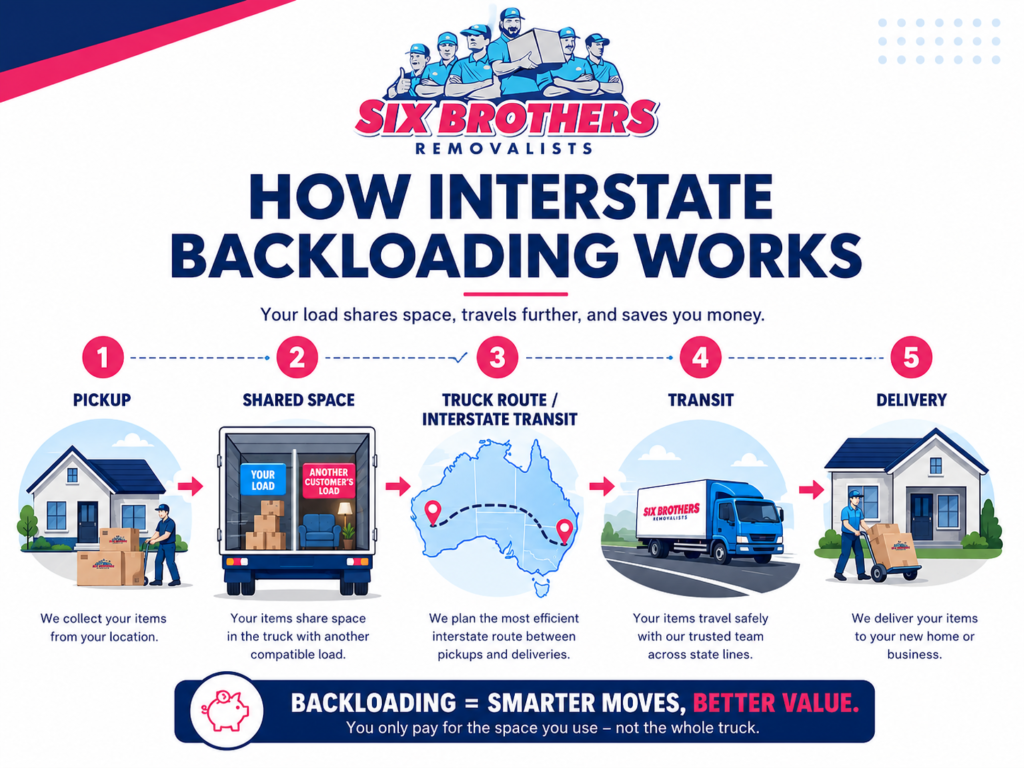 Interstate backloading process infographic by Six Brothers Removalists showing pickup, transit, and delivery