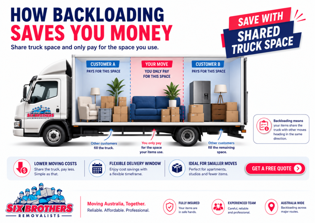 Backloading truck-space visual for moving to another Australian state by Six Brothers Removalists