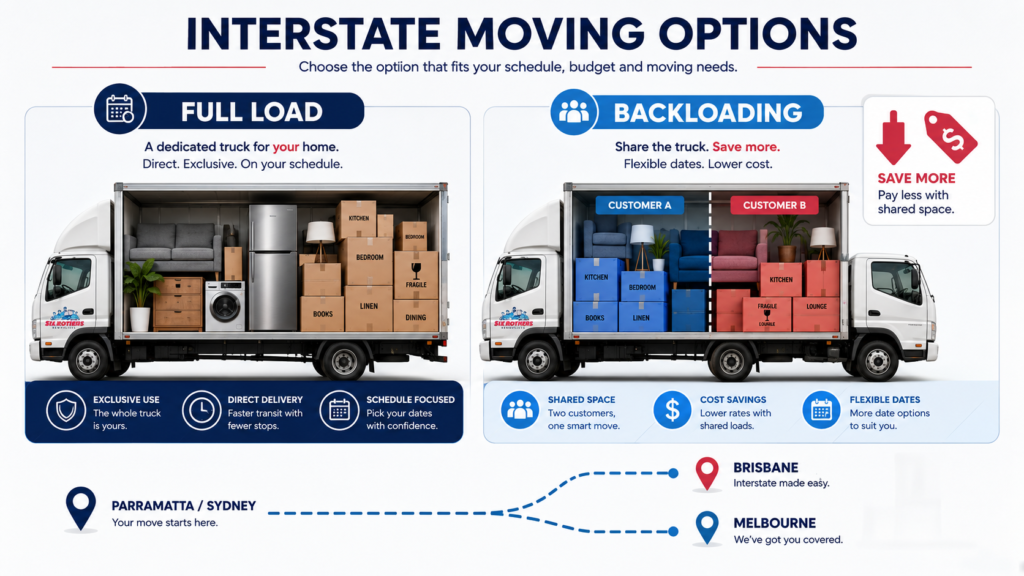 Section graphic showing full load vs backloading to reduce stress when moving interstate with Six Brothers Removalists