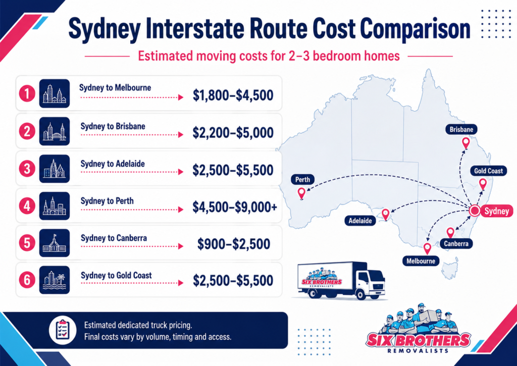 Route cost comparison graphic for moving interstate in Australia by Six Brothers Removalists.