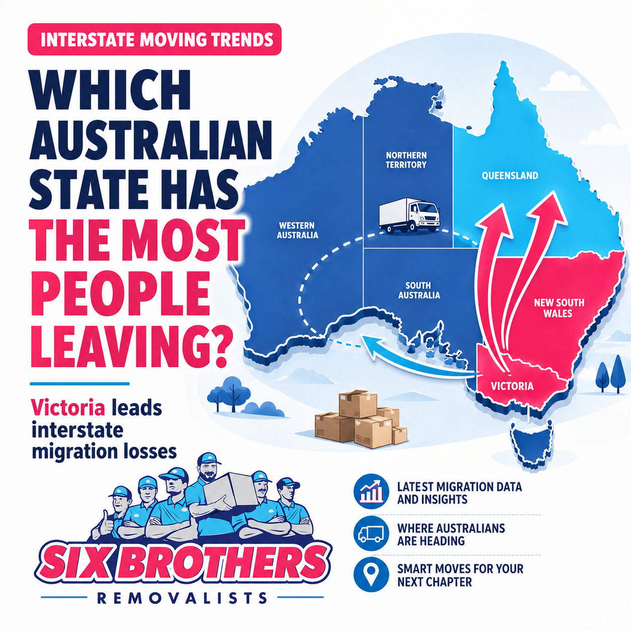 Which Australian state has the most people leaving infographic by Six Brothers Removalists showing moving arrows