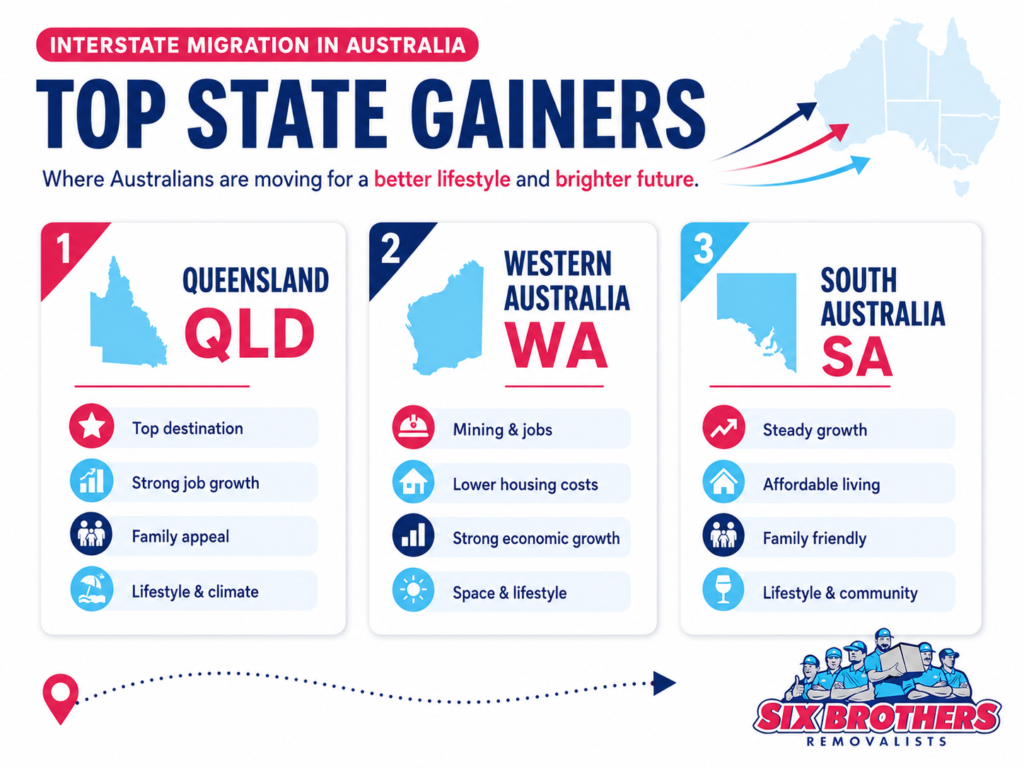 Which Australian states are people moving to state comparison graphic by Six Brothers Removalists showing QLD, WA and SA.